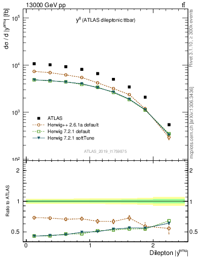 Plot of ll.y in 13000 GeV pp collisions
