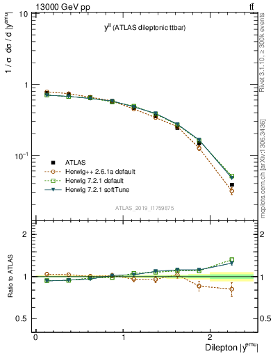Plot of ll.y in 13000 GeV pp collisions