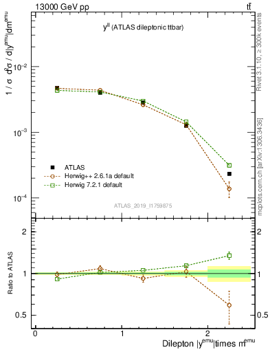 Plot of ll.y in 13000 GeV pp collisions