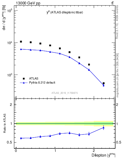 Plot of ll.y in 13000 GeV pp collisions