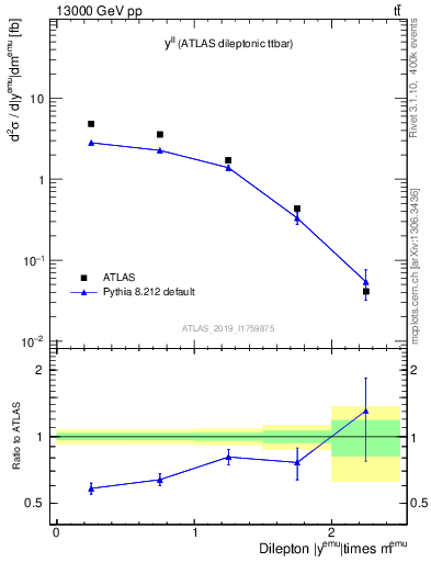 Plot of ll.y in 13000 GeV pp collisions