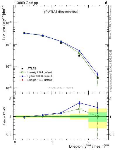 Plot of ll.y in 13000 GeV pp collisions