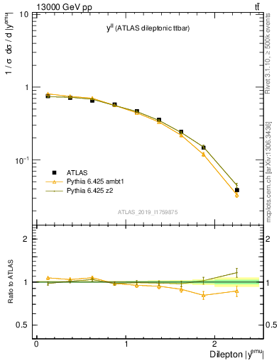 Plot of ll.y in 13000 GeV pp collisions