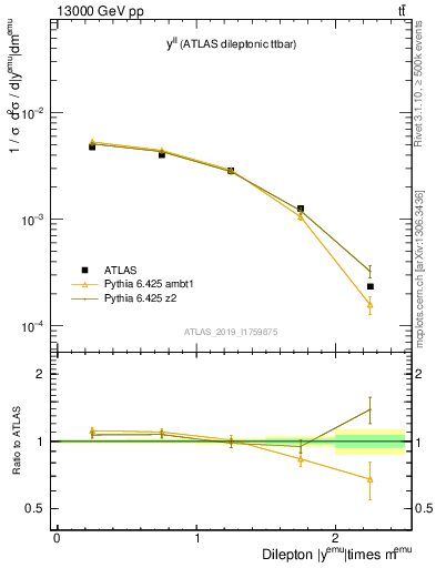 Plot of ll.y in 13000 GeV pp collisions