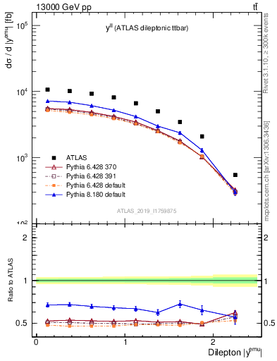 Plot of ll.y in 13000 GeV pp collisions