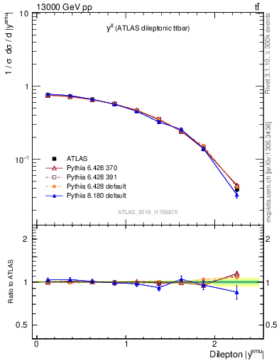 Plot of ll.y in 13000 GeV pp collisions