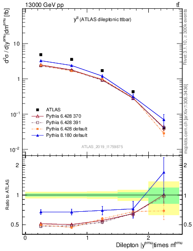 Plot of ll.y in 13000 GeV pp collisions
