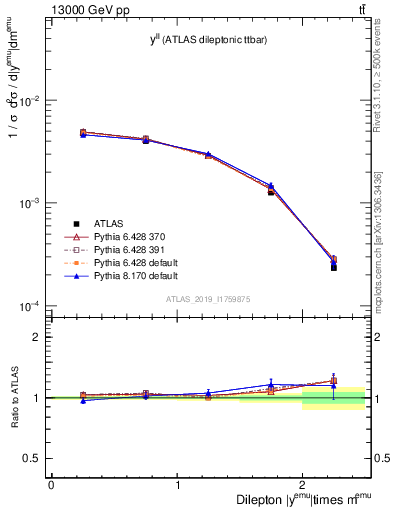Plot of ll.y in 13000 GeV pp collisions