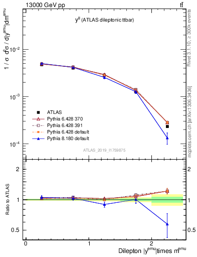 Plot of ll.y in 13000 GeV pp collisions