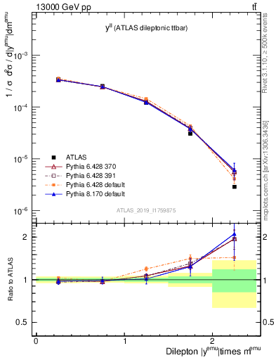 Plot of ll.y in 13000 GeV pp collisions