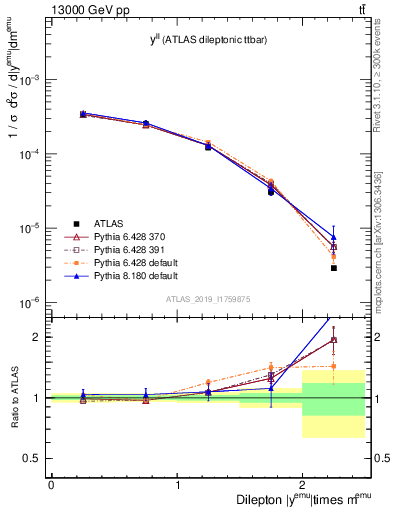 Plot of ll.y in 13000 GeV pp collisions