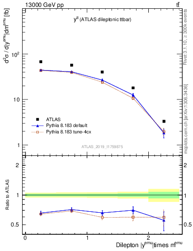 Plot of ll.y in 13000 GeV pp collisions