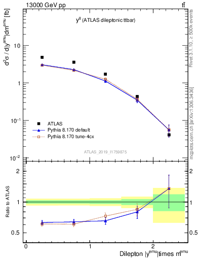 Plot of ll.y in 13000 GeV pp collisions