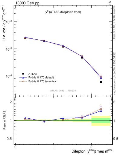 Plot of ll.y in 13000 GeV pp collisions