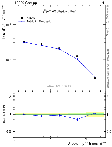 Plot of ll.y in 13000 GeV pp collisions