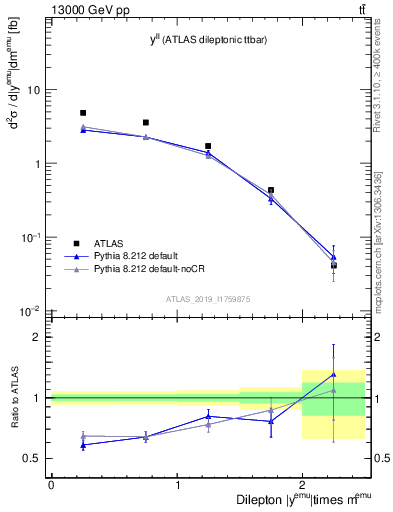 Plot of ll.y in 13000 GeV pp collisions