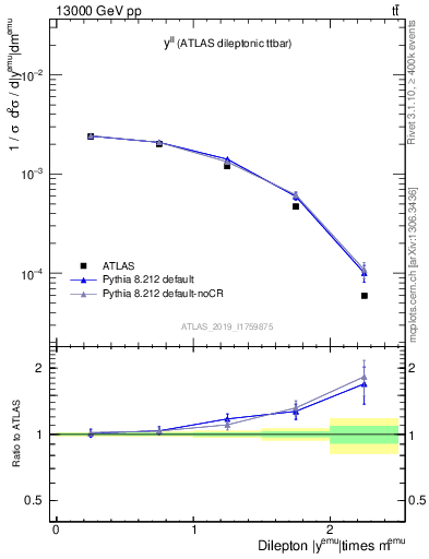 Plot of ll.y in 13000 GeV pp collisions