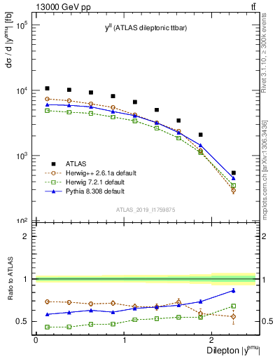Plot of ll.y in 13000 GeV pp collisions