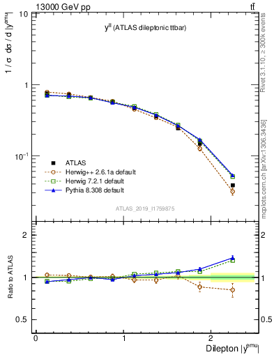 Plot of ll.y in 13000 GeV pp collisions