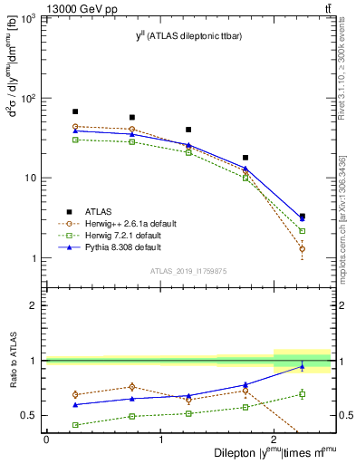 Plot of ll.y in 13000 GeV pp collisions