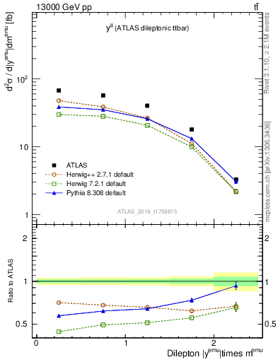 Plot of ll.y in 13000 GeV pp collisions