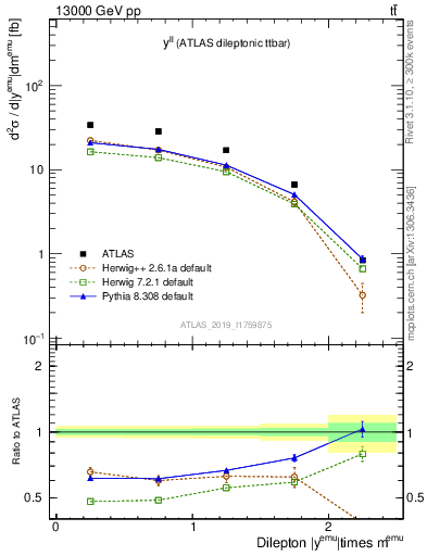 Plot of ll.y in 13000 GeV pp collisions