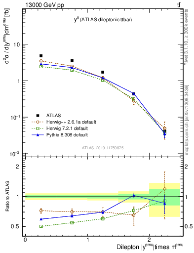 Plot of ll.y in 13000 GeV pp collisions