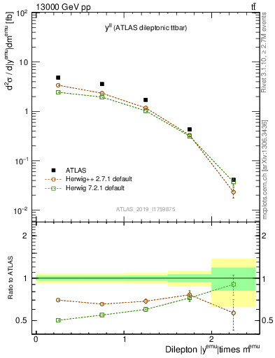 Plot of ll.y in 13000 GeV pp collisions