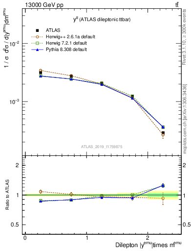 Plot of ll.y in 13000 GeV pp collisions