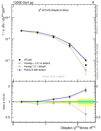 Plot of ll.y in 13000 GeV pp collisions