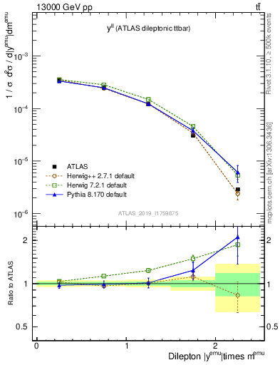 Plot of ll.y in 13000 GeV pp collisions