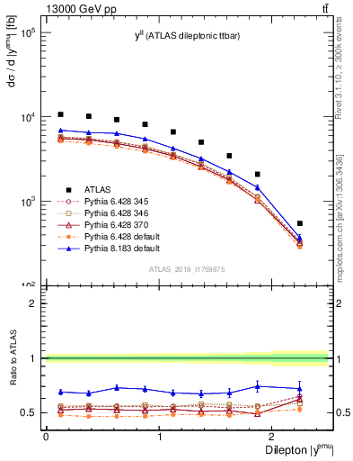Plot of ll.y in 13000 GeV pp collisions
