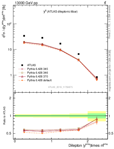 Plot of ll.y in 13000 GeV pp collisions