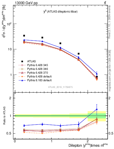 Plot of ll.y in 13000 GeV pp collisions