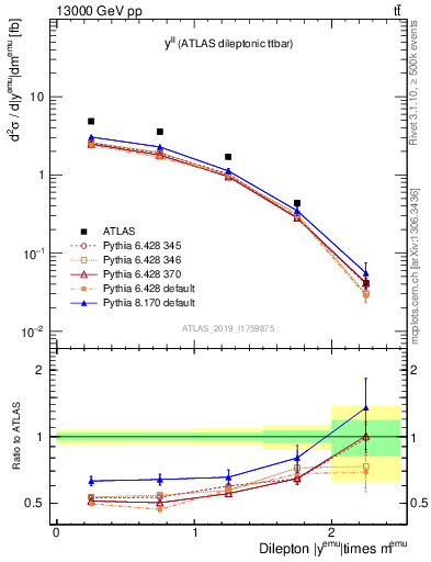 Plot of ll.y in 13000 GeV pp collisions
