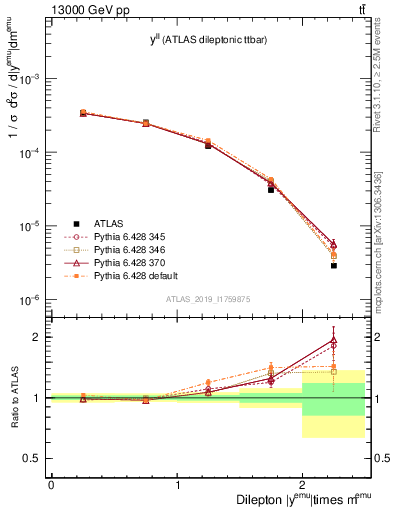 Plot of ll.y in 13000 GeV pp collisions