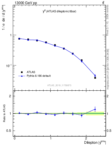 Plot of ll.y in 13000 GeV pp collisions