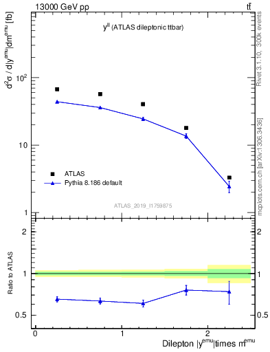 Plot of ll.y in 13000 GeV pp collisions