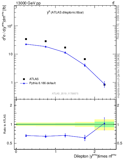 Plot of ll.y in 13000 GeV pp collisions