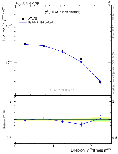 Plot of ll.y in 13000 GeV pp collisions
