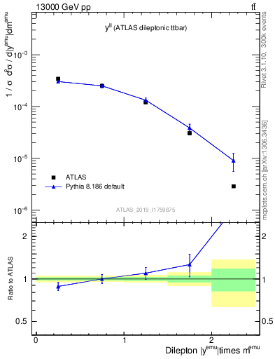 Plot of ll.y in 13000 GeV pp collisions