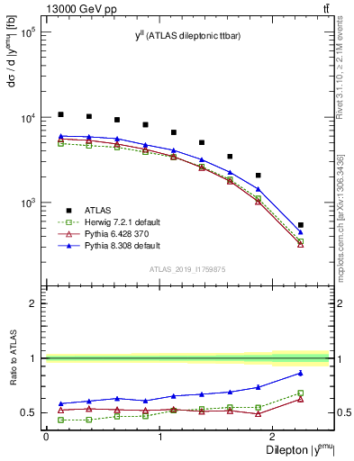 Plot of ll.y in 13000 GeV pp collisions