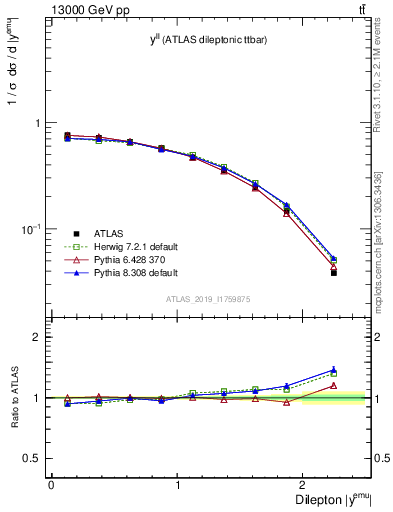 Plot of ll.y in 13000 GeV pp collisions