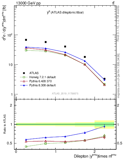 Plot of ll.y in 13000 GeV pp collisions