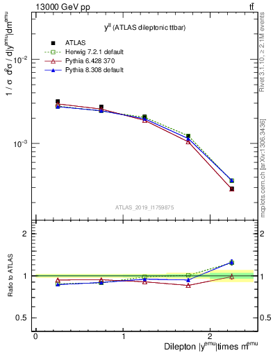 Plot of ll.y in 13000 GeV pp collisions
