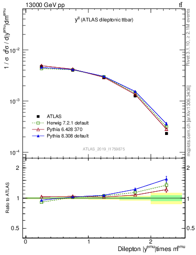 Plot of ll.y in 13000 GeV pp collisions