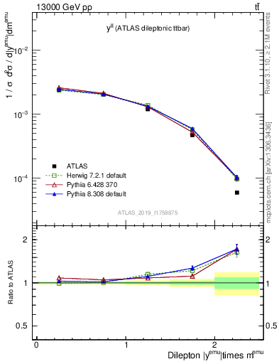 Plot of ll.y in 13000 GeV pp collisions