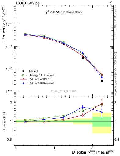 Plot of ll.y in 13000 GeV pp collisions