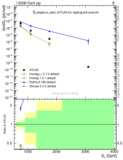 Plot of lljj.st in 13000 GeV pp collisions