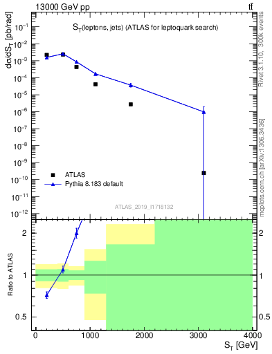 Plot of lljj.st in 13000 GeV pp collisions
